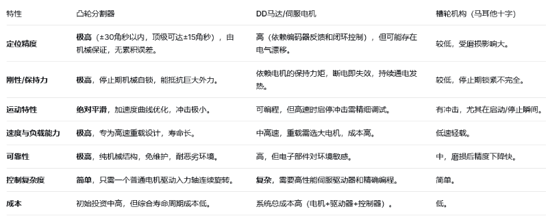 與其它間歇機構(gòu)對比圖